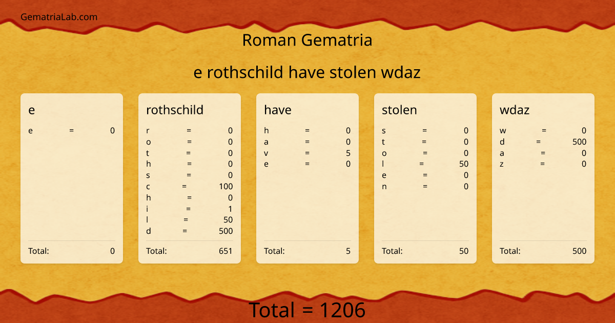 e rothschild have stolen wdaz in roman Gematria